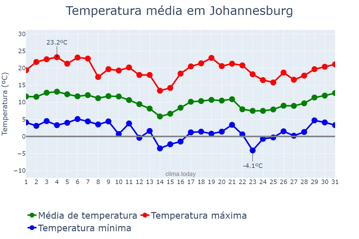 Temperatura em julho em Johannesburg, Gauteng, ZA