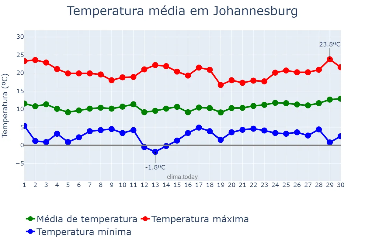 Temperatura em junho em Johannesburg, Gauteng, ZA
