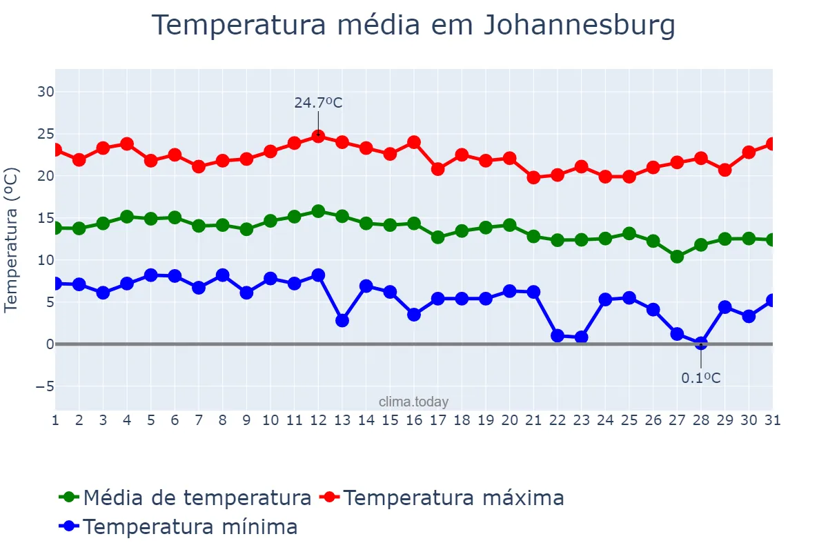 Temperatura em maio em Johannesburg, Gauteng, ZA