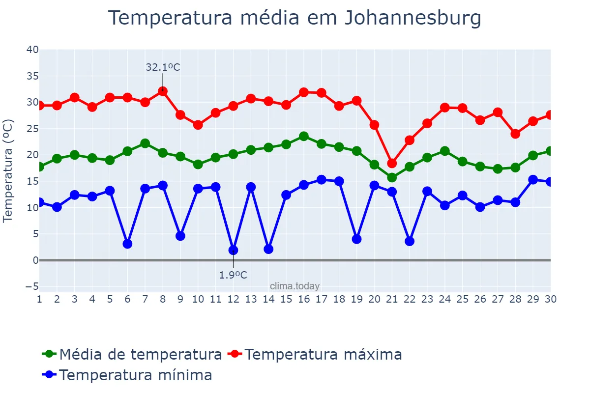 Temperatura em novembro em Johannesburg, Gauteng, ZA