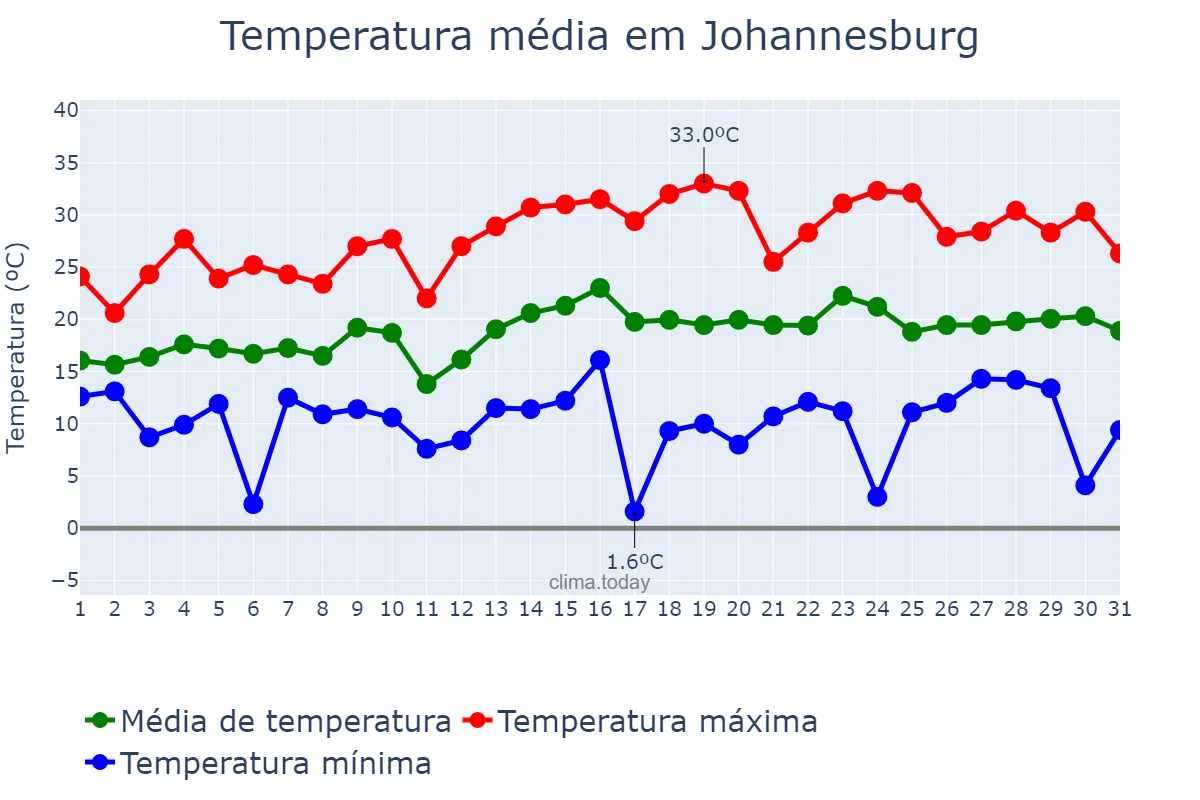 Temperatura em outubro em Johannesburg, Gauteng, ZA