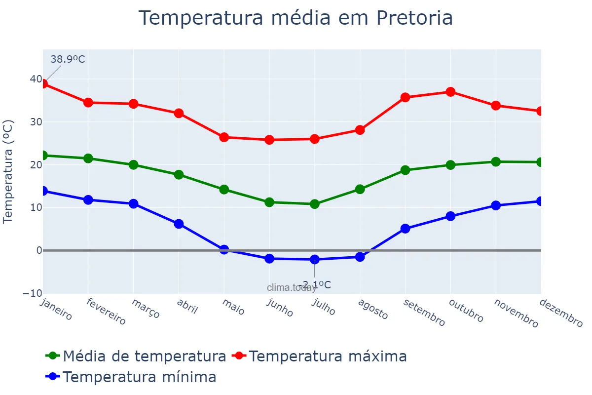 Temperatura anual em Pretoria, Gauteng, ZA