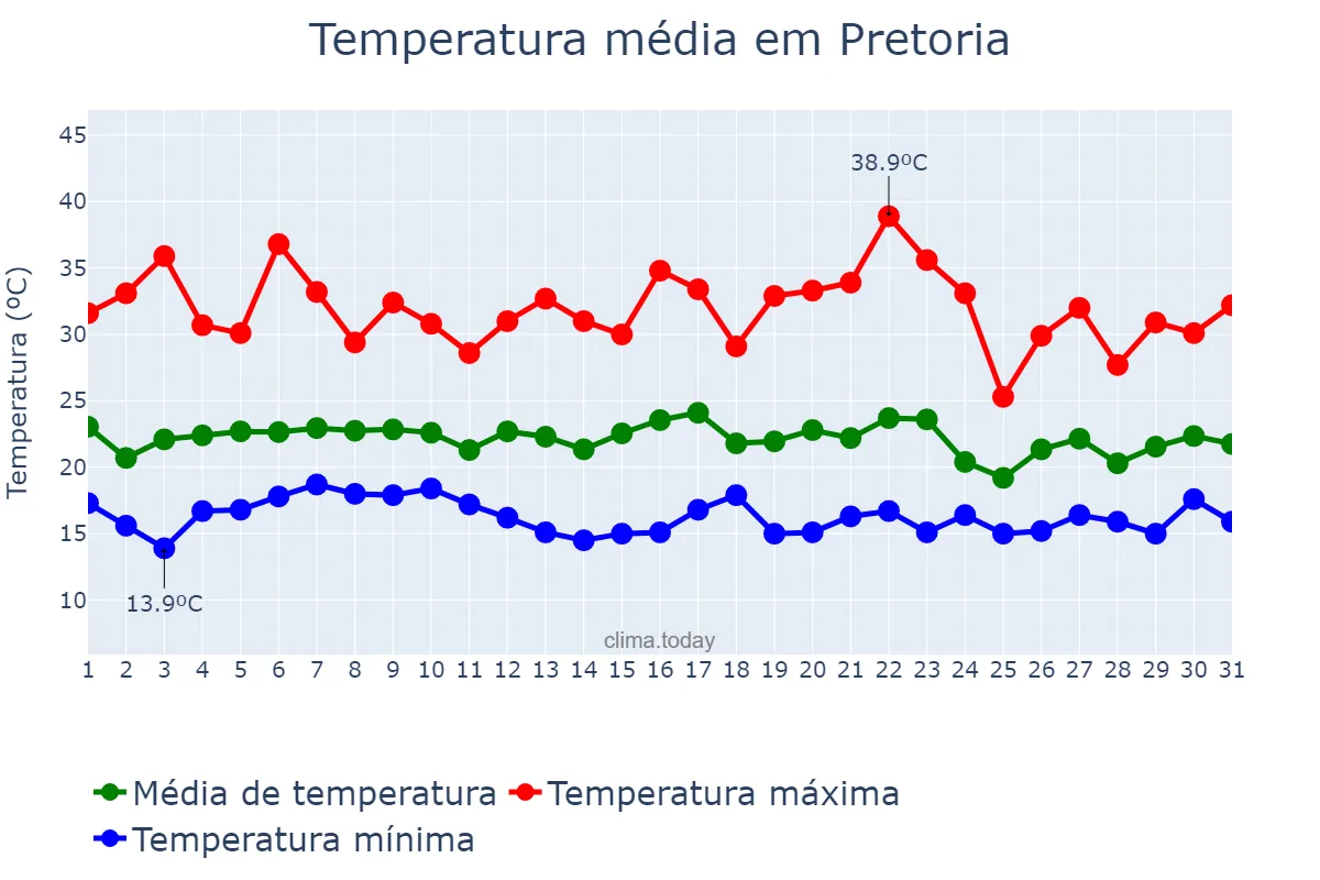 Temperatura em janeiro em Pretoria, Gauteng, ZA