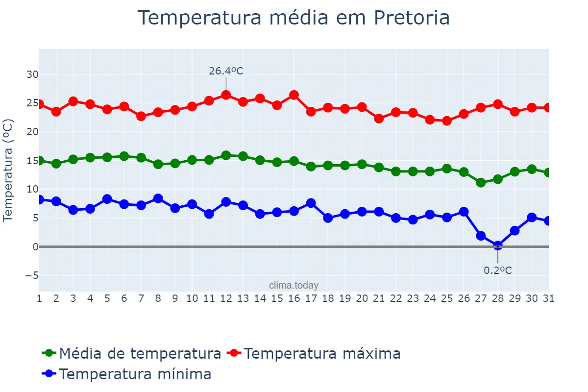 Temperatura em maio em Pretoria, Gauteng, ZA