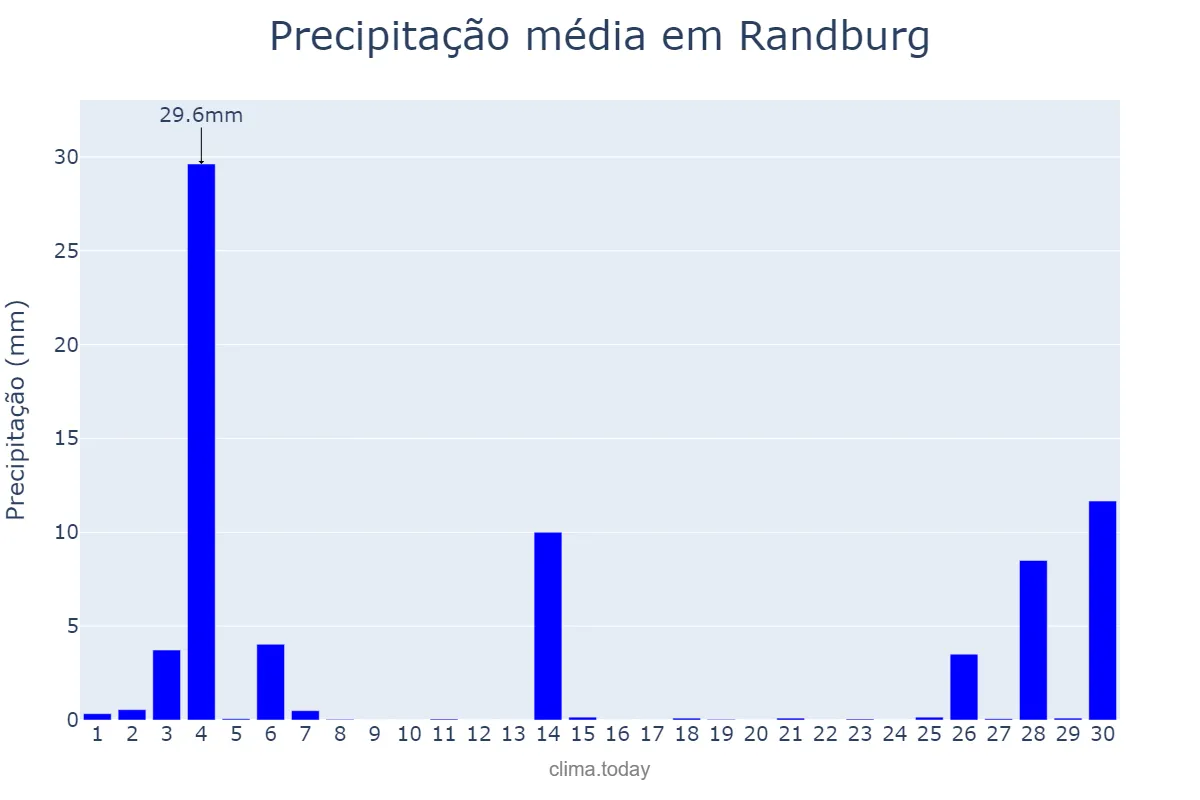 Precipitação em abril em Randburg, Gauteng, ZA