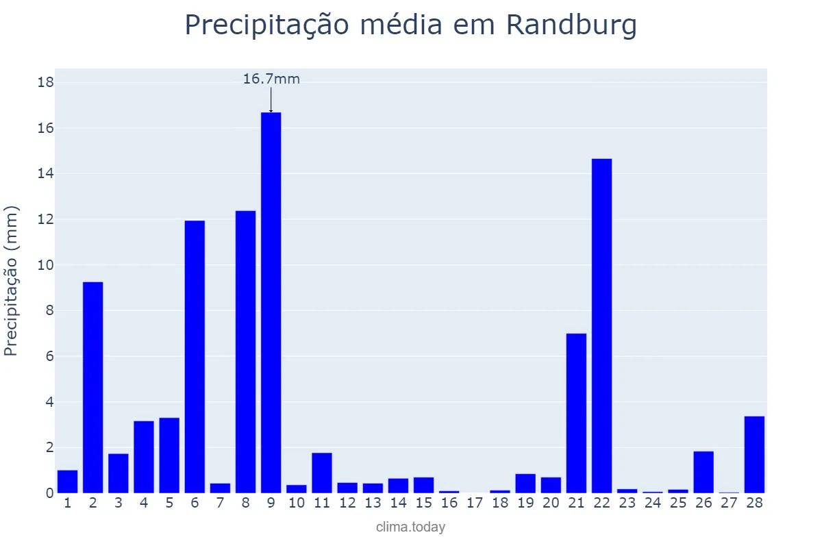 Precipitação em fevereiro em Randburg, Gauteng, ZA
