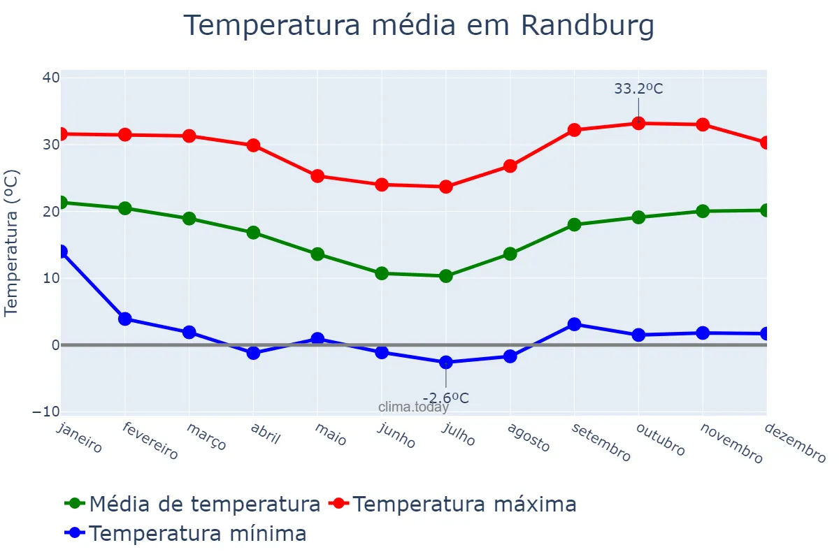 Temperatura anual em Randburg, Gauteng, ZA