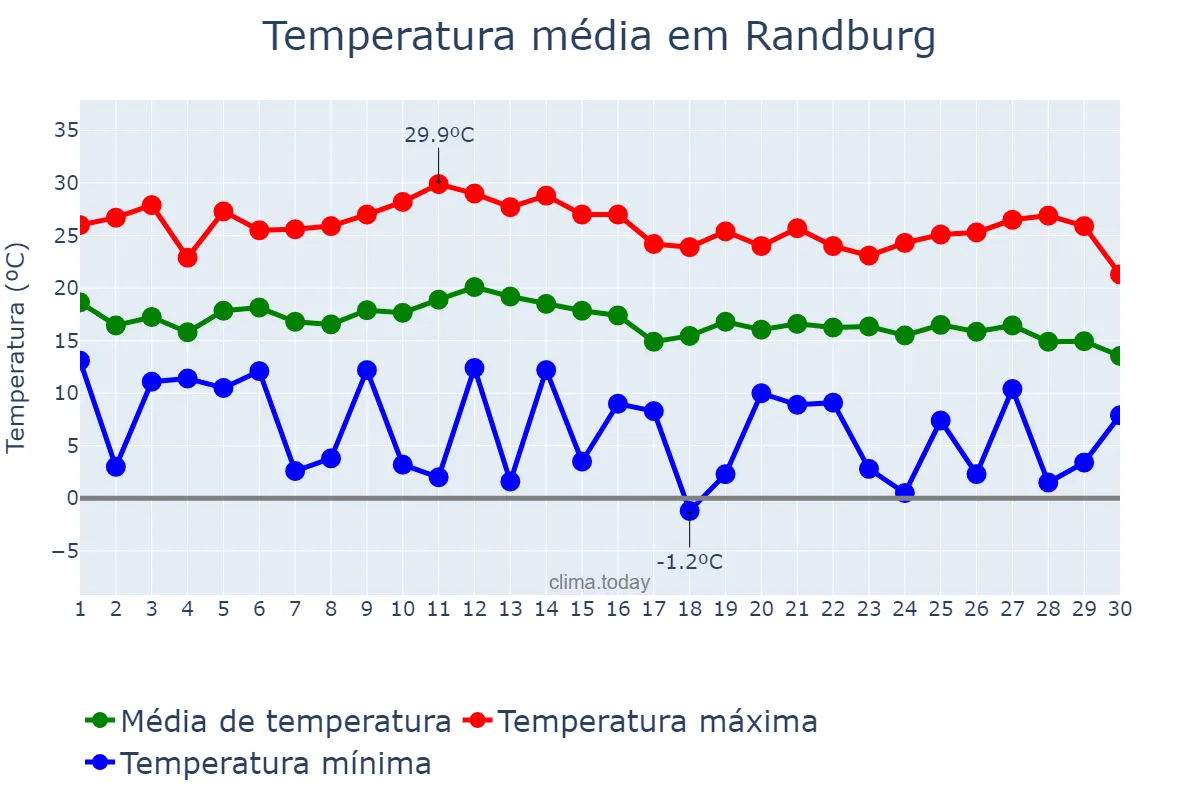 Temperatura em abril em Randburg, Gauteng, ZA