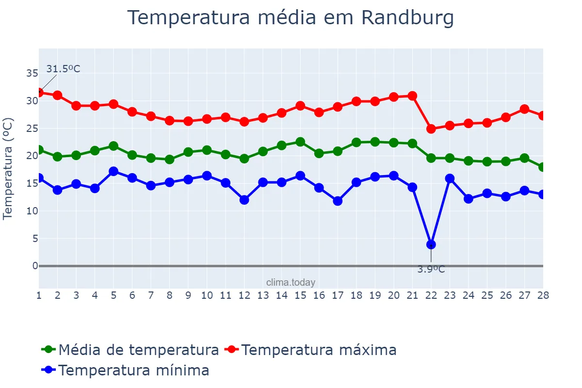 Temperatura em fevereiro em Randburg, Gauteng, ZA
