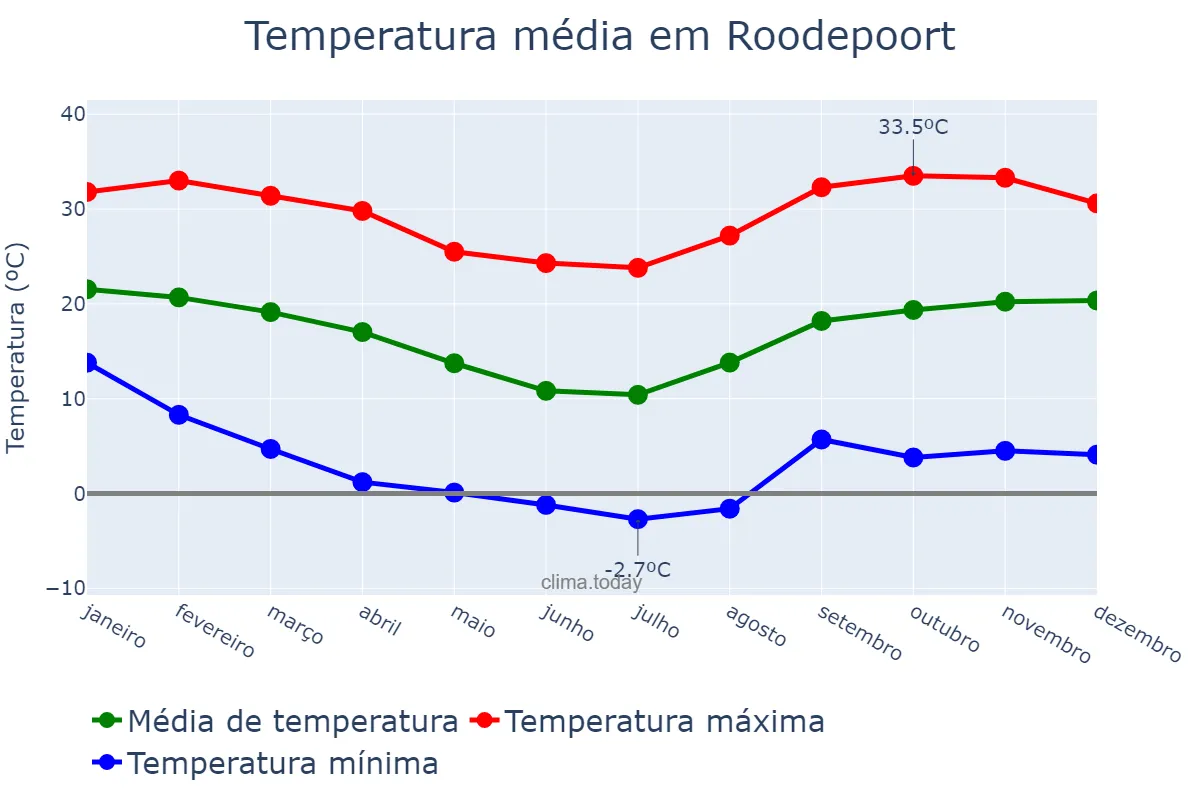 Temperatura anual em Roodepoort, Gauteng, ZA