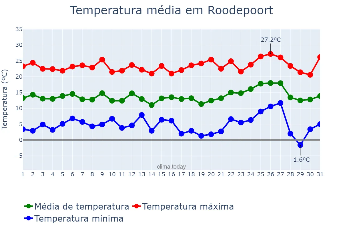 Temperatura em agosto em Roodepoort, Gauteng, ZA