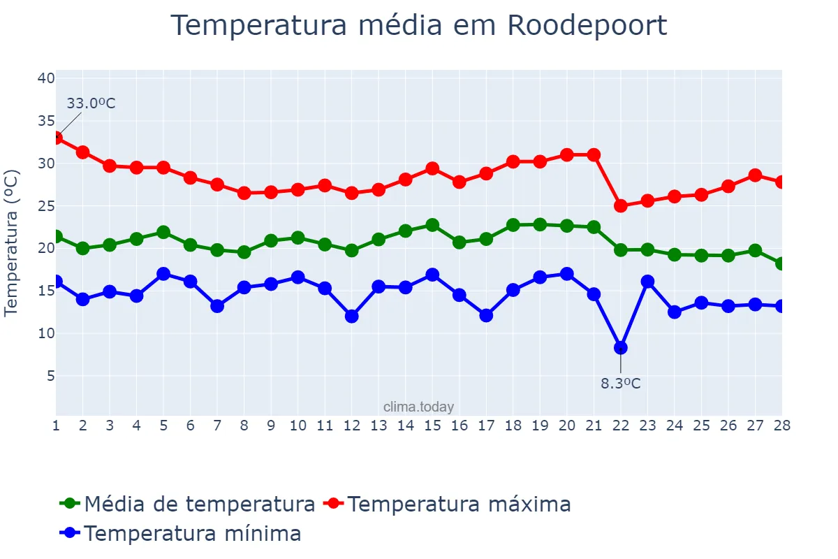 Temperatura em fevereiro em Roodepoort, Gauteng, ZA