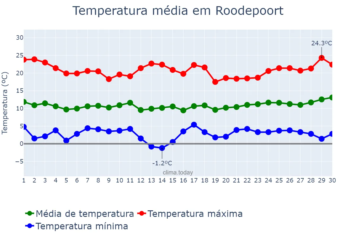 Temperatura em junho em Roodepoort, Gauteng, ZA