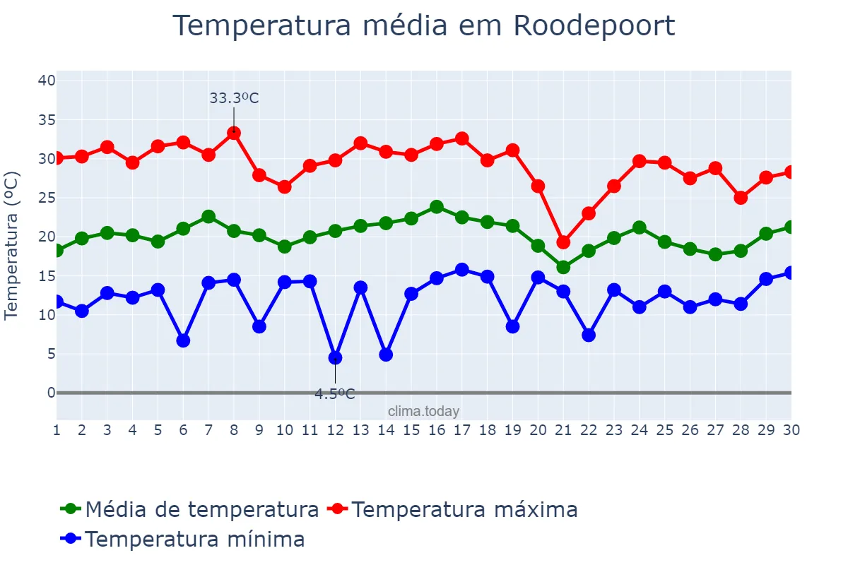 Temperatura em novembro em Roodepoort, Gauteng, ZA