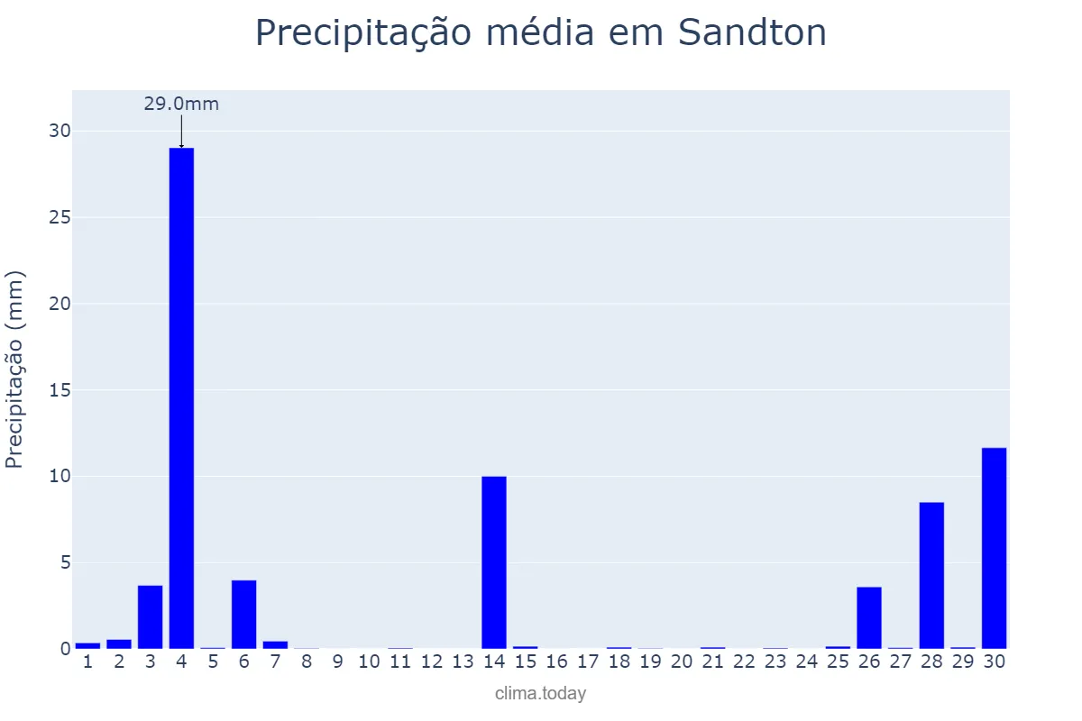 Precipitação em abril em Sandton, Gauteng, ZA