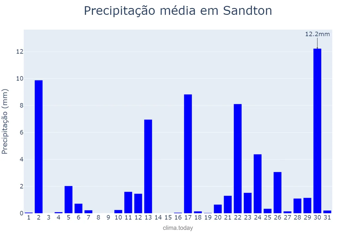 Precipitação em marco em Sandton, Gauteng, ZA