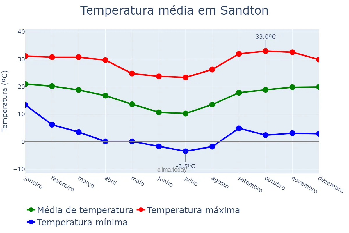 Temperatura anual em Sandton, Gauteng, ZA