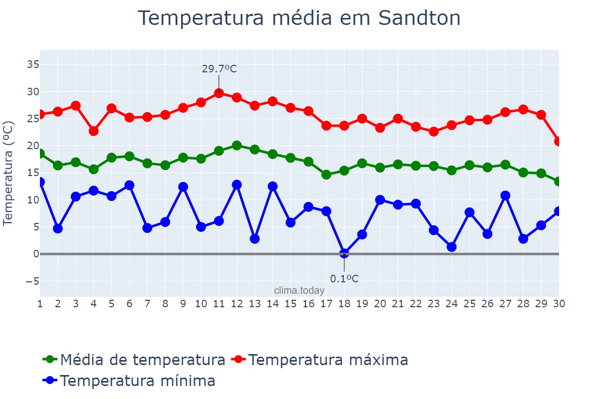 Temperatura em abril em Sandton, Gauteng, ZA