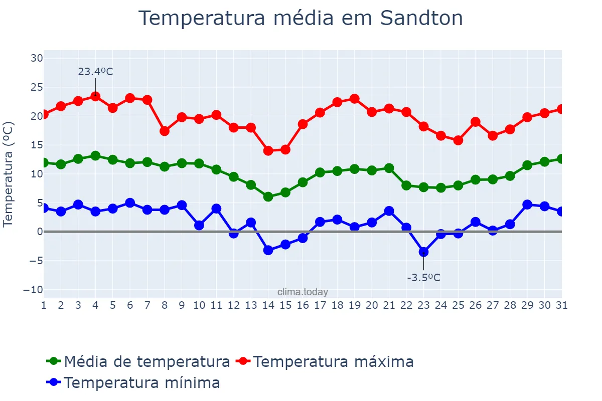 Temperatura em julho em Sandton, Gauteng, ZA