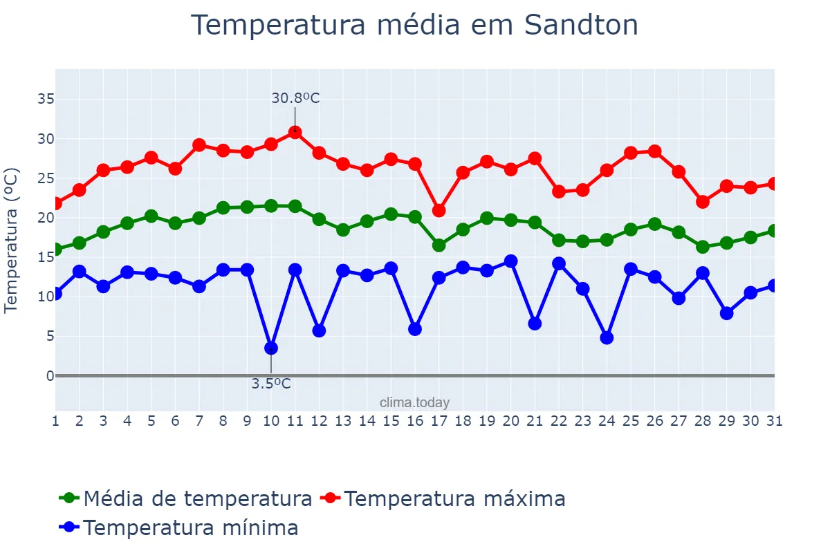 Temperatura em marco em Sandton, Gauteng, ZA