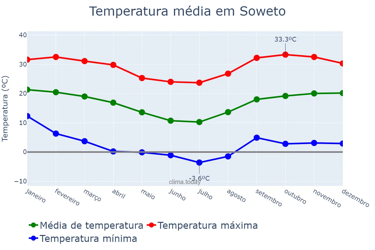Temperatura anual em Soweto, Gauteng, ZA