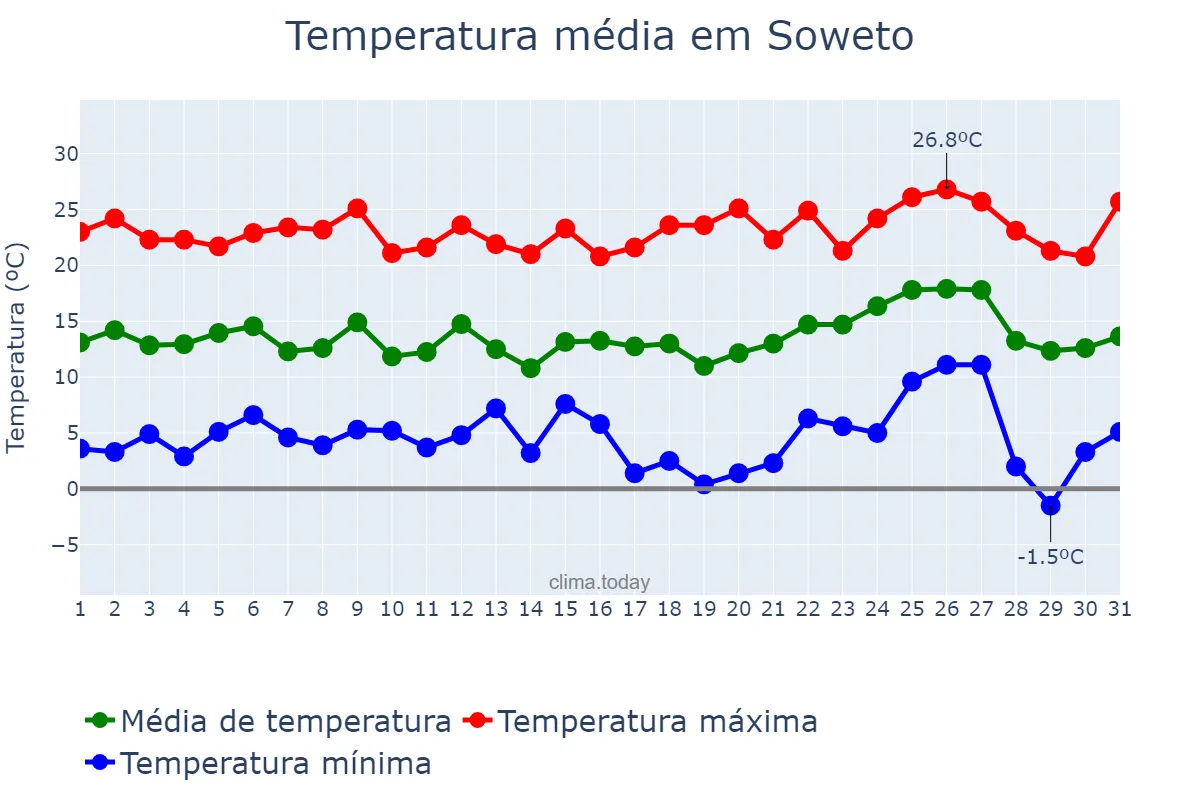 Temperatura em agosto em Soweto, Gauteng, ZA