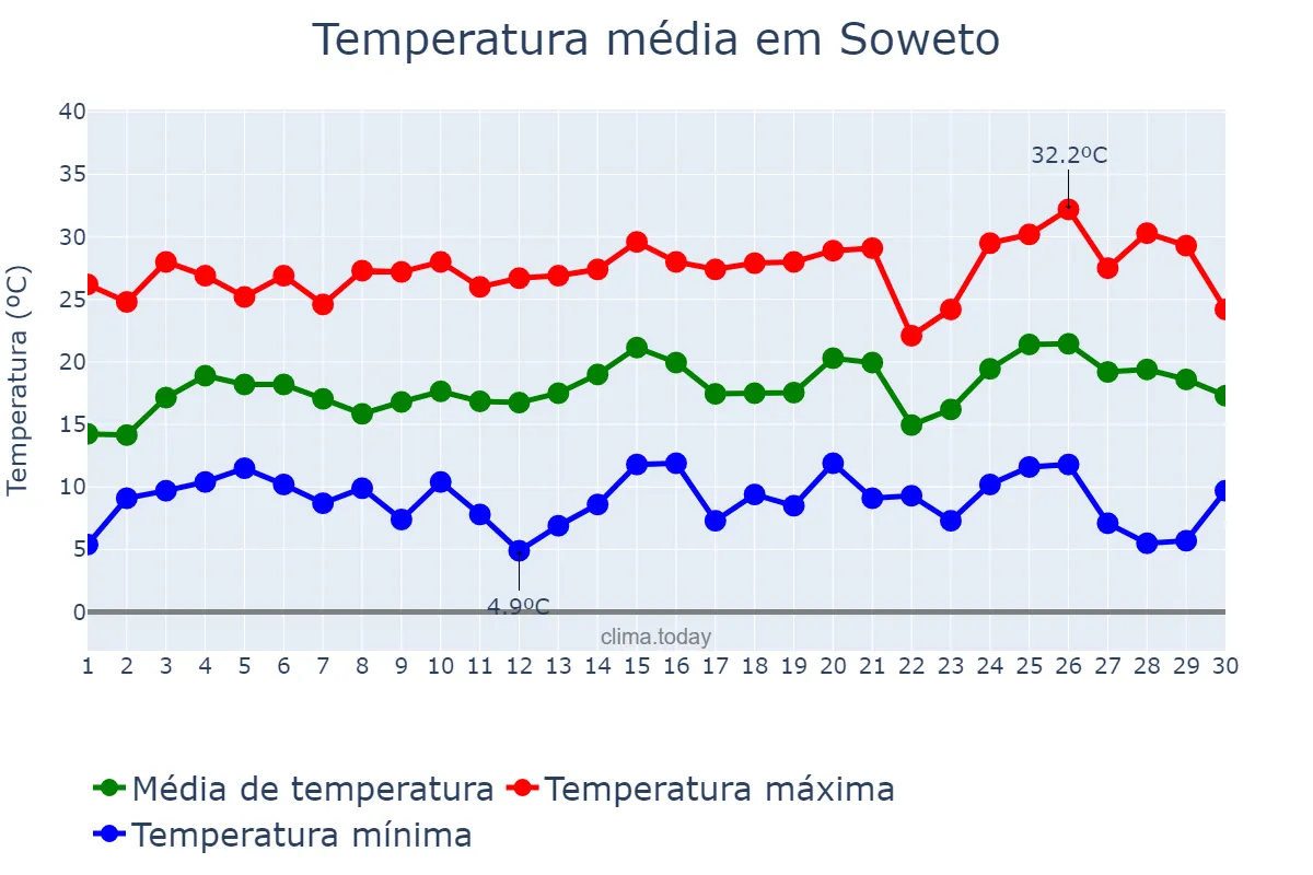 Temperatura em setembro em Soweto, Gauteng, ZA