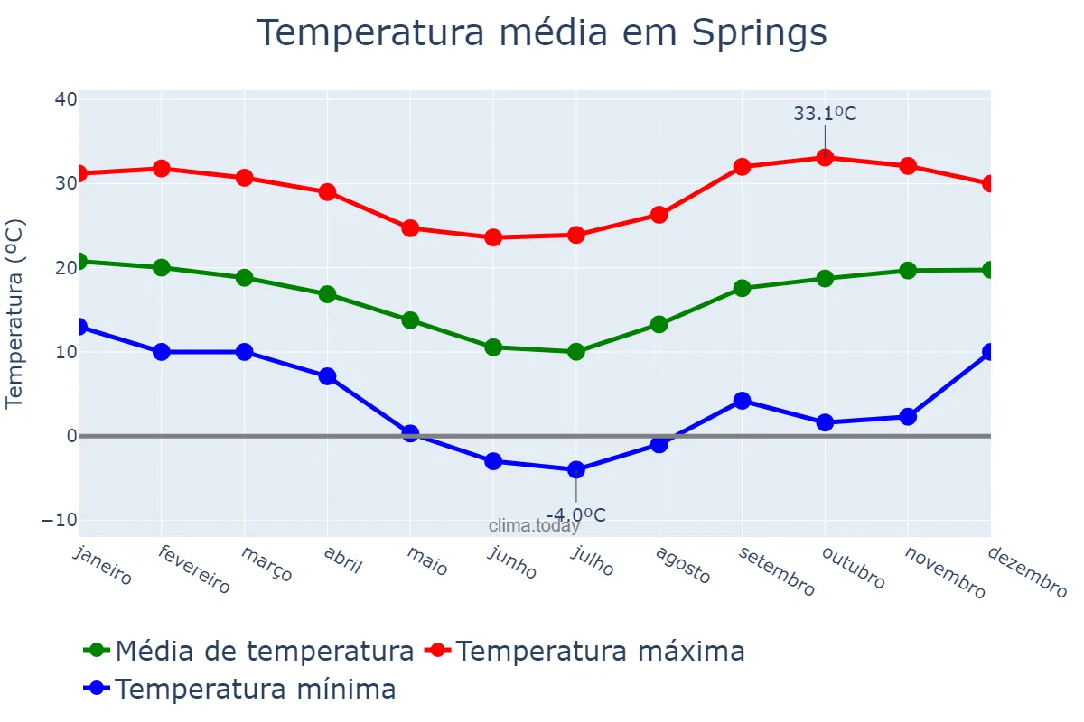 Temperatura anual em Springs, Gauteng, ZA