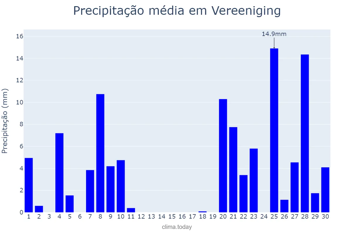 Precipitação em novembro em Vereeniging, Gauteng, ZA
