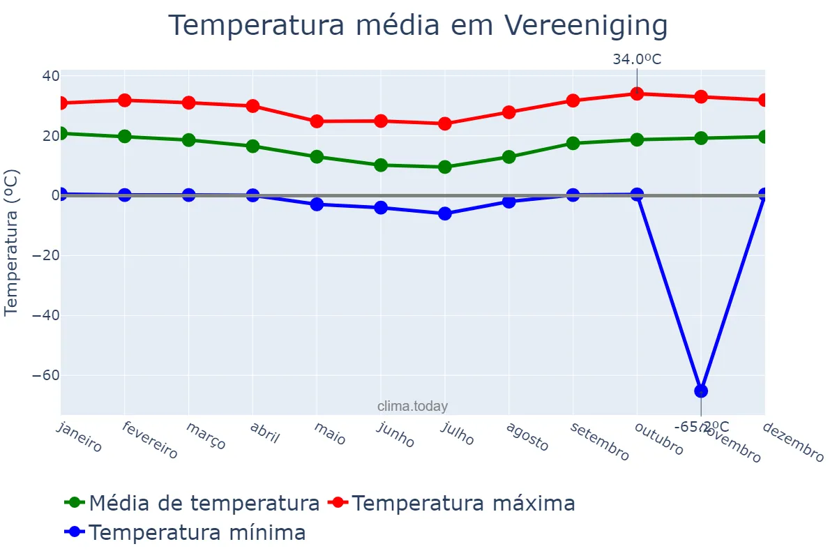 Temperatura anual em Vereeniging, Gauteng, ZA