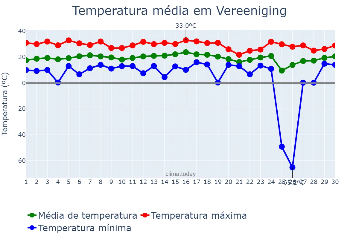 Temperatura em novembro em Vereeniging, Gauteng, ZA