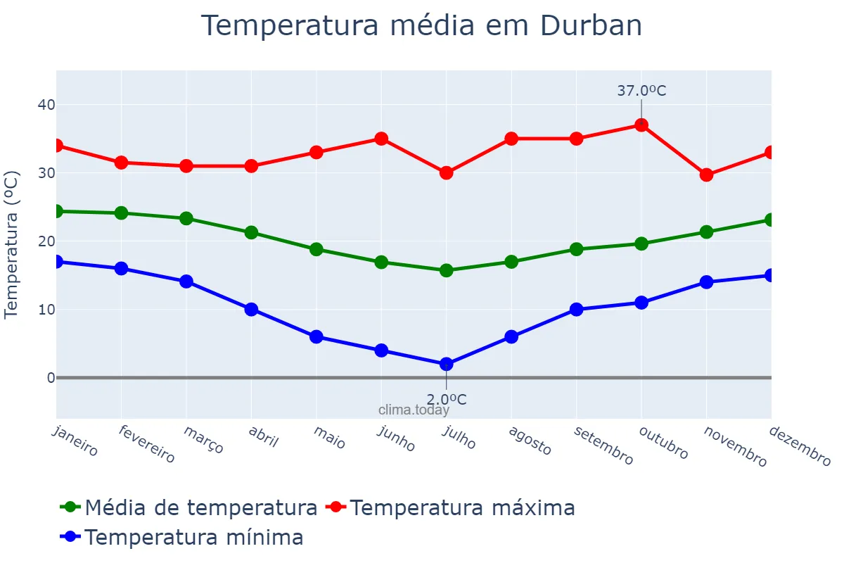 Temperatura anual em Durban, KwaZulu-Natal, ZA