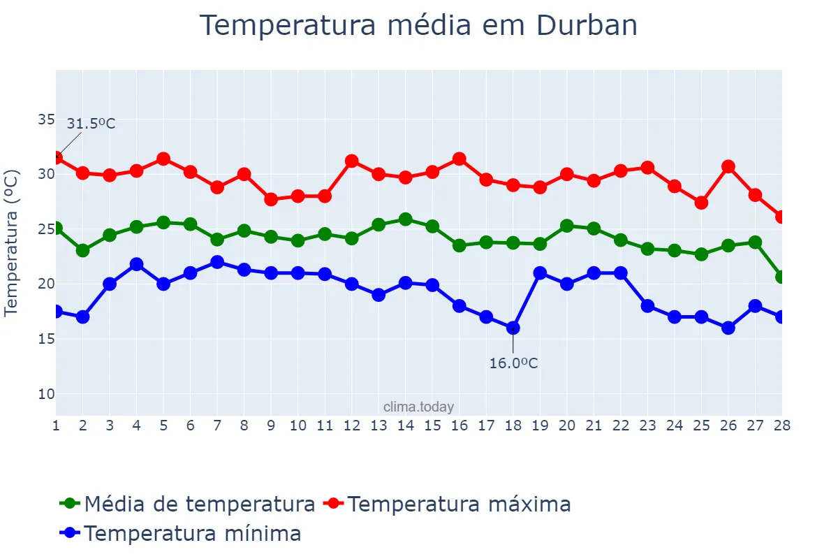 Temperatura em fevereiro em Durban, KwaZulu-Natal, ZA