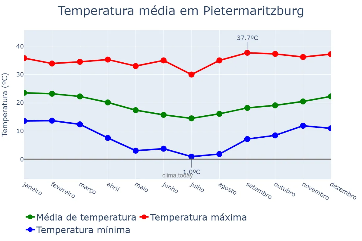 Temperatura anual em Pietermaritzburg, KwaZulu-Natal, ZA