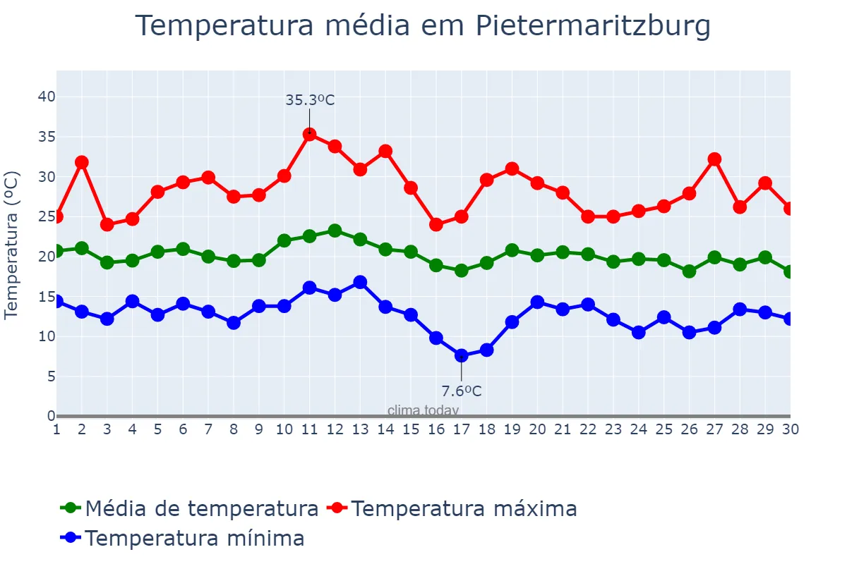 Temperatura em abril em Pietermaritzburg, KwaZulu-Natal, ZA
