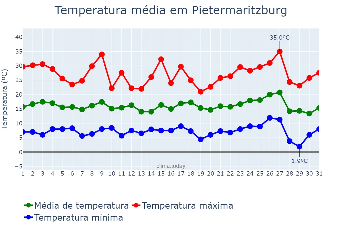 Temperatura em agosto em Pietermaritzburg, KwaZulu-Natal, ZA