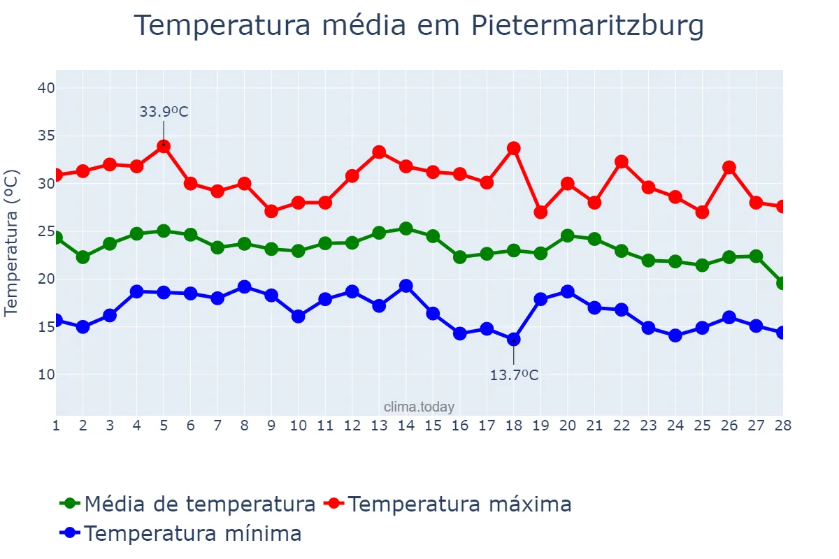 Temperatura em fevereiro em Pietermaritzburg, KwaZulu-Natal, ZA