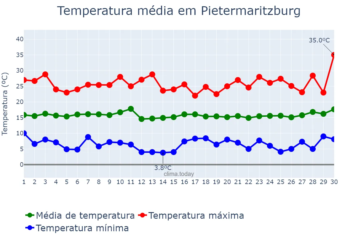 Temperatura em junho em Pietermaritzburg, KwaZulu-Natal, ZA