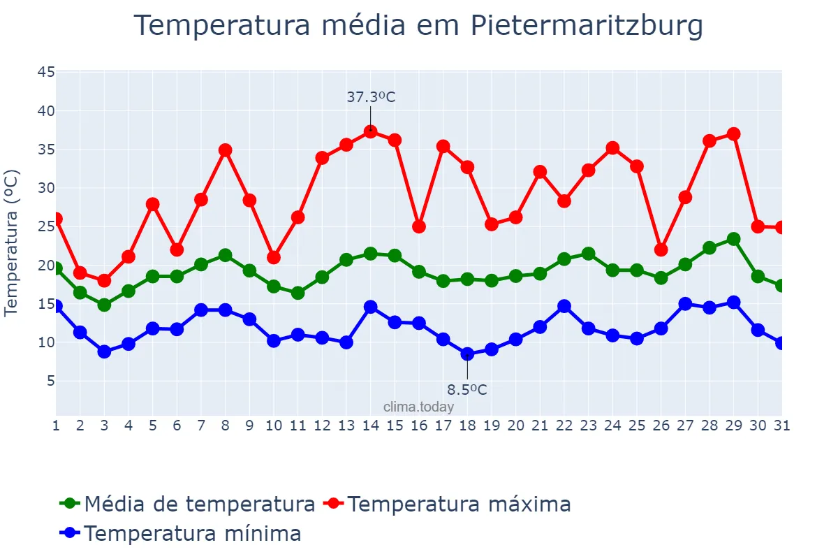 Temperatura em outubro em Pietermaritzburg, KwaZulu-Natal, ZA