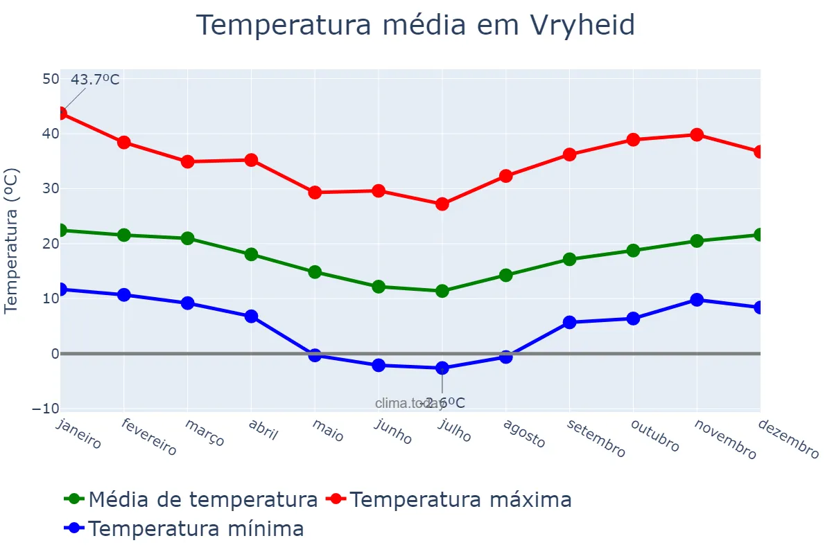 Temperatura anual em Vryheid, KwaZulu-Natal, ZA