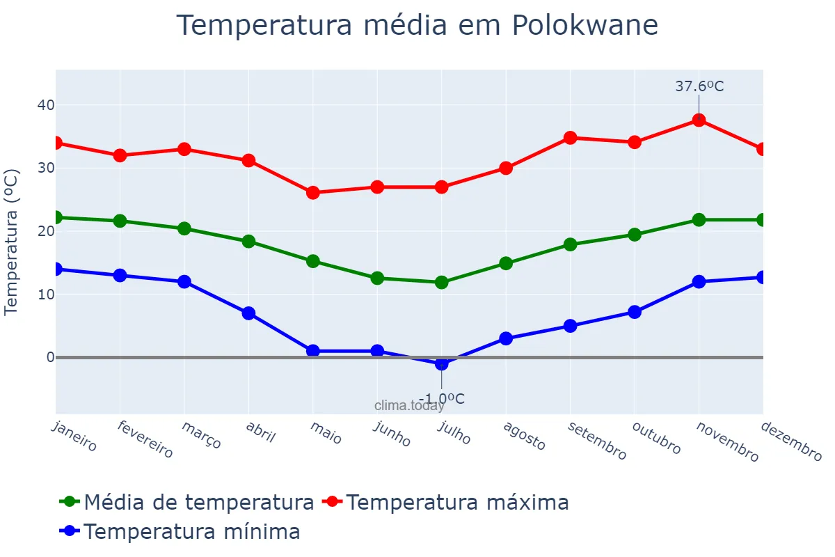 Temperatura anual em Polokwane, Limpopo, ZA