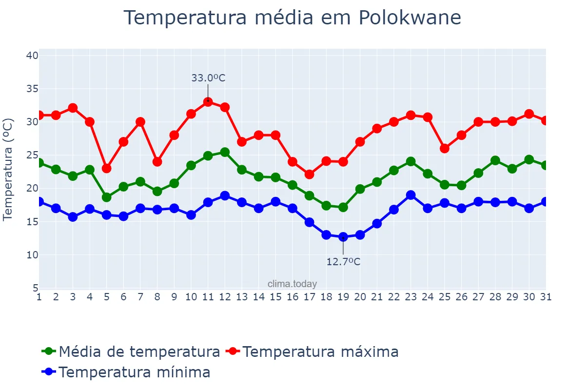 Temperatura em dezembro em Polokwane, Limpopo, ZA