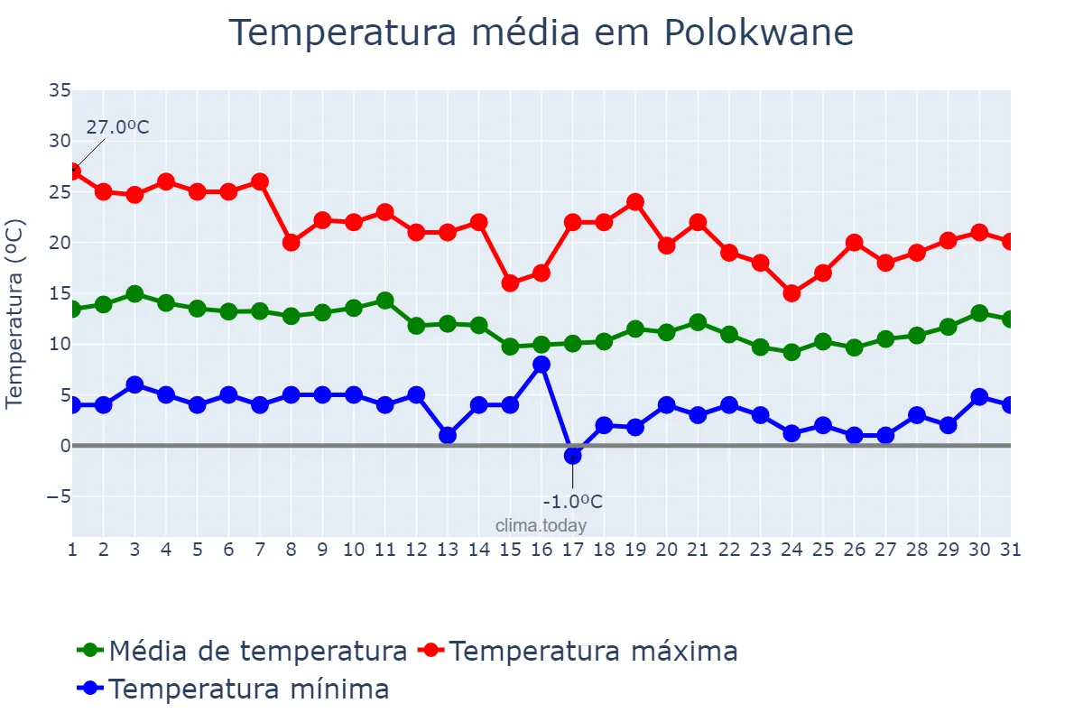 Temperatura em julho em Polokwane, Limpopo, ZA