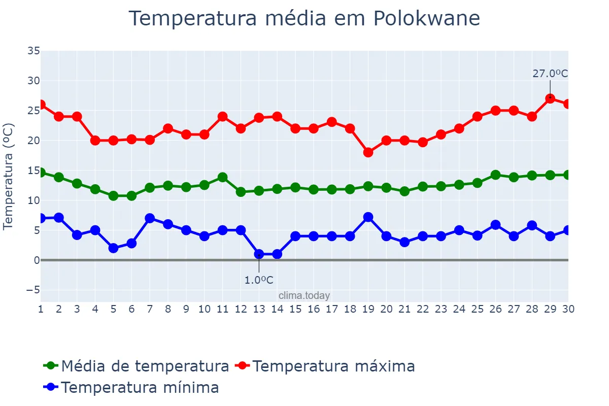 Temperatura em junho em Polokwane, Limpopo, ZA
