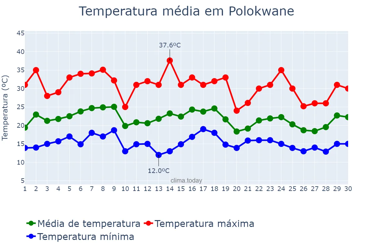 Temperatura em novembro em Polokwane, Limpopo, ZA