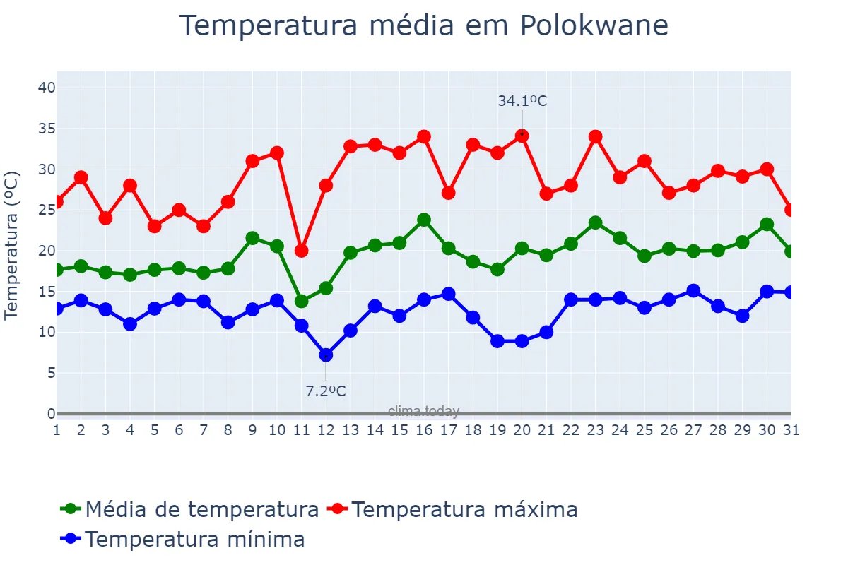 Temperatura em outubro em Polokwane, Limpopo, ZA