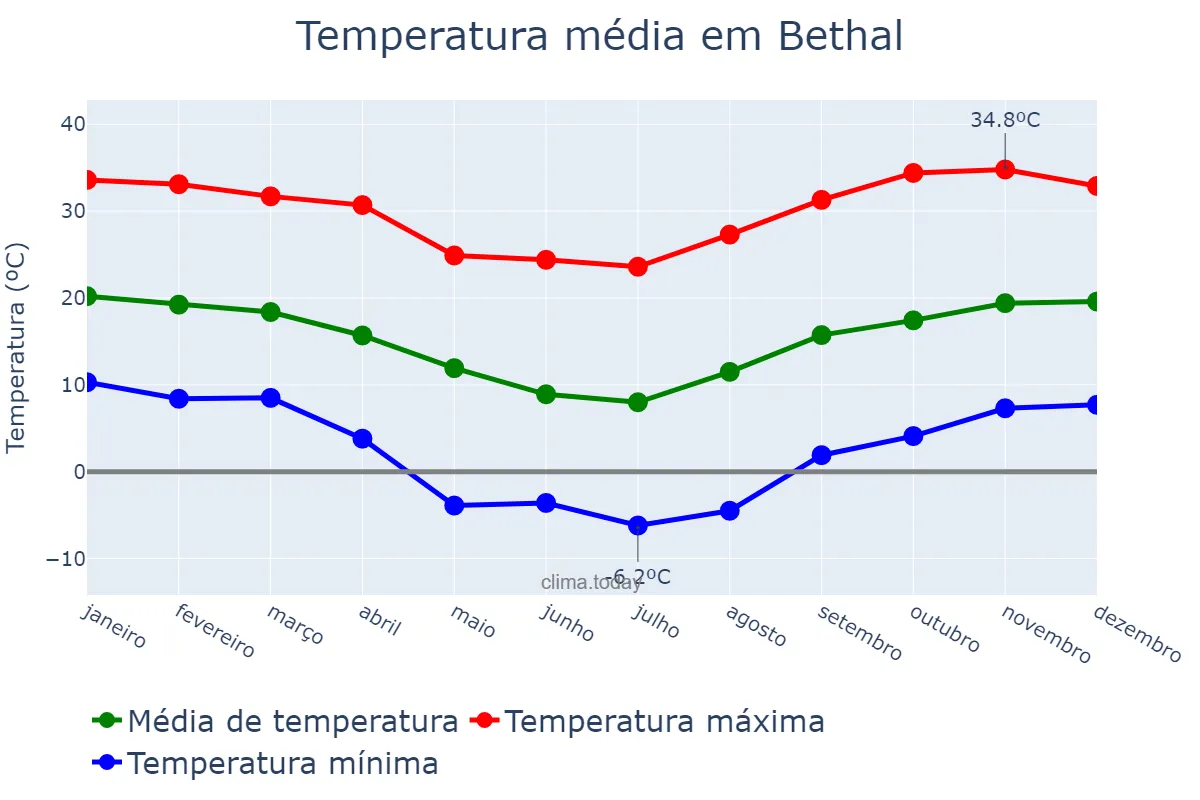 Temperatura anual em Bethal, Mpumalanga, ZA