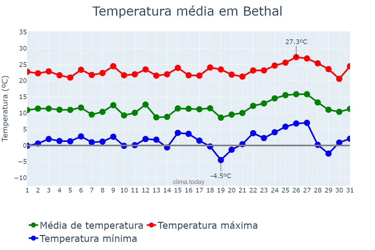 Temperatura em agosto em Bethal, Mpumalanga, ZA