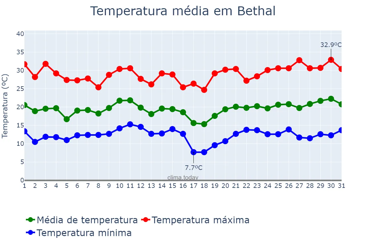 Temperatura em dezembro em Bethal, Mpumalanga, ZA