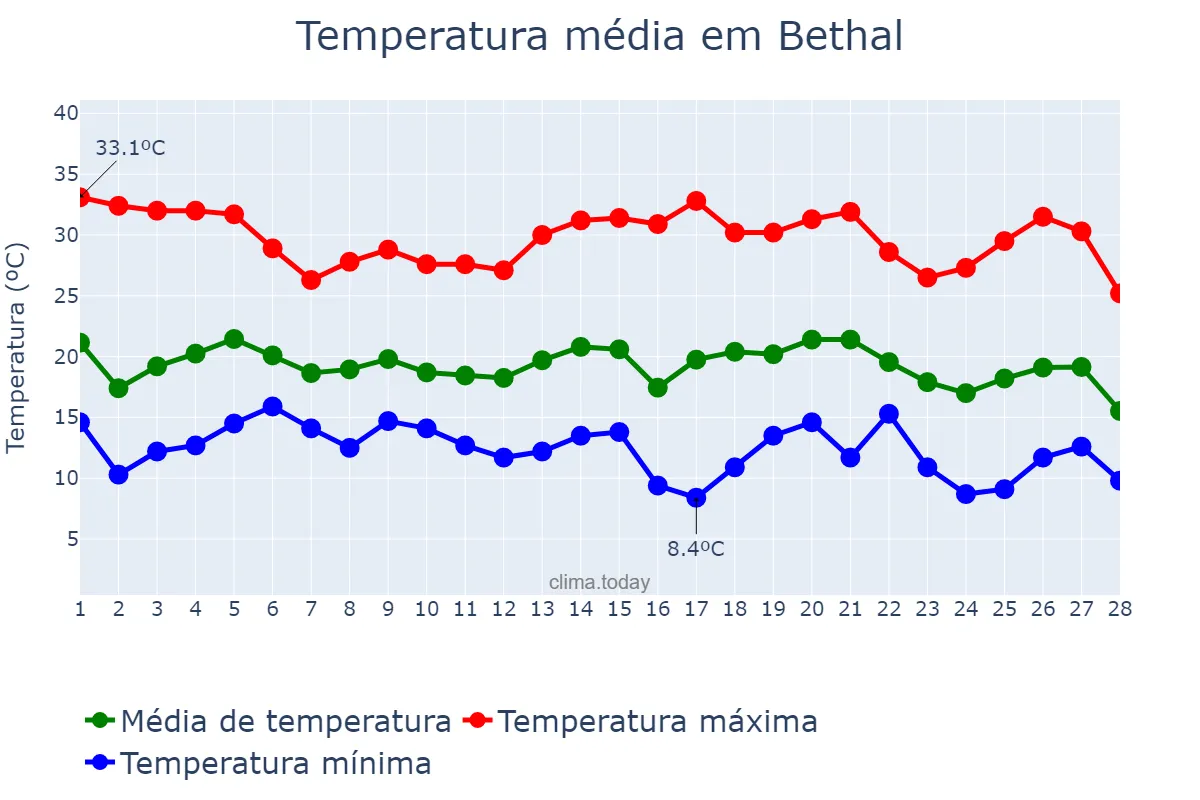 Temperatura em fevereiro em Bethal, Mpumalanga, ZA